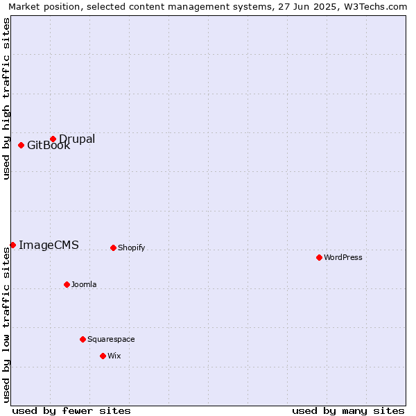 Market position of Drupal vs. GitBook vs. ImageCMS