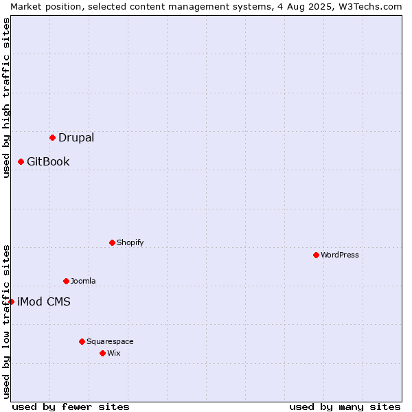 Market position of Drupal vs. GitBook vs. iMod CMS