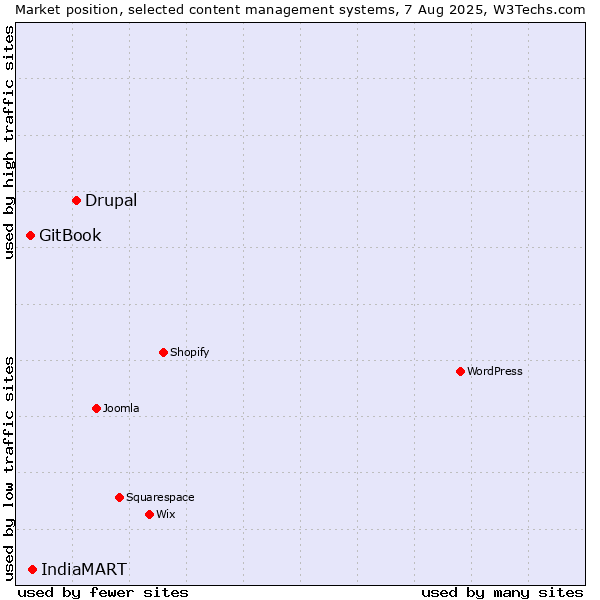 Market position of Drupal vs. IndiaMART vs. GitBook