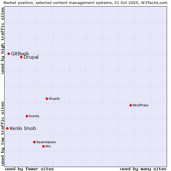 Market position of Drupal vs. GitBook vs. Kenlo Imob