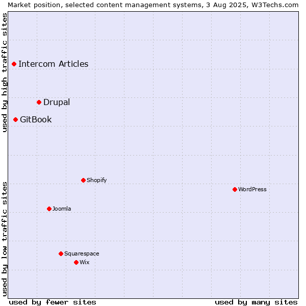 Market position of Drupal vs. GitBook vs. Intercom Articles
