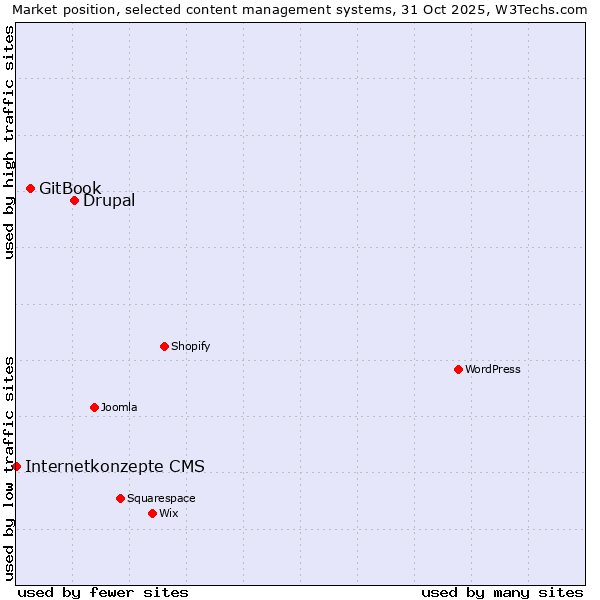 Market position of Drupal vs. GitBook vs. Internetkonzepte CMS