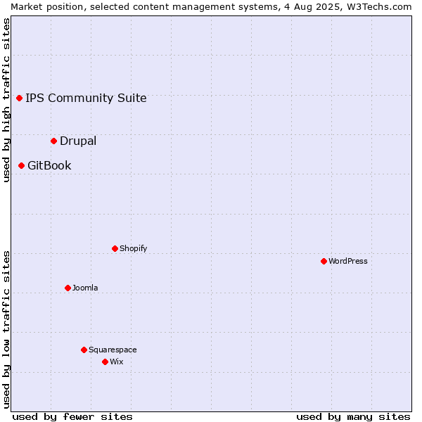 Market position of Drupal vs. GitBook vs. IPS Community Suite