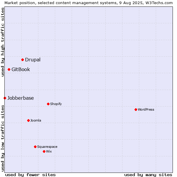 Market position of Drupal vs. GitBook vs. Jobberbase