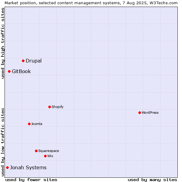Market position of Drupal vs. GitBook vs. Jonah Systems