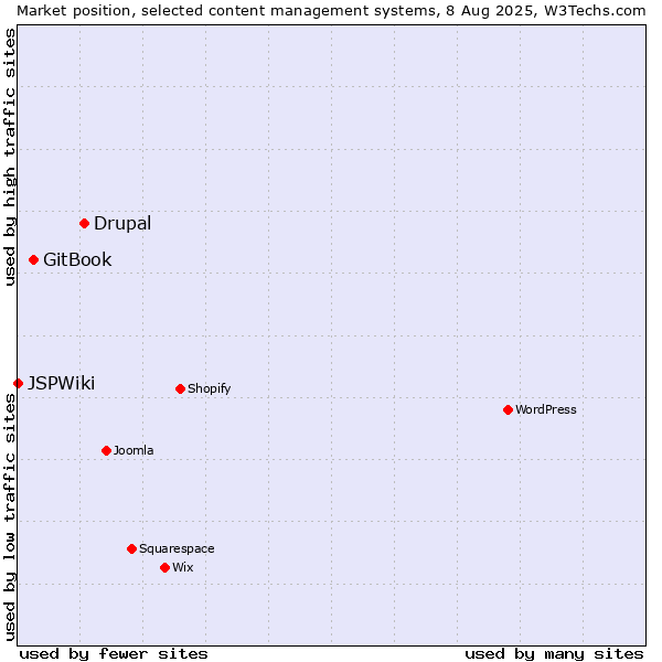 Market position of Drupal vs. GitBook vs. JSPWiki