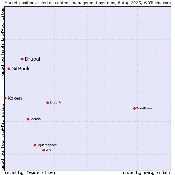 Market position of Drupal vs. GitBook vs. Koken
