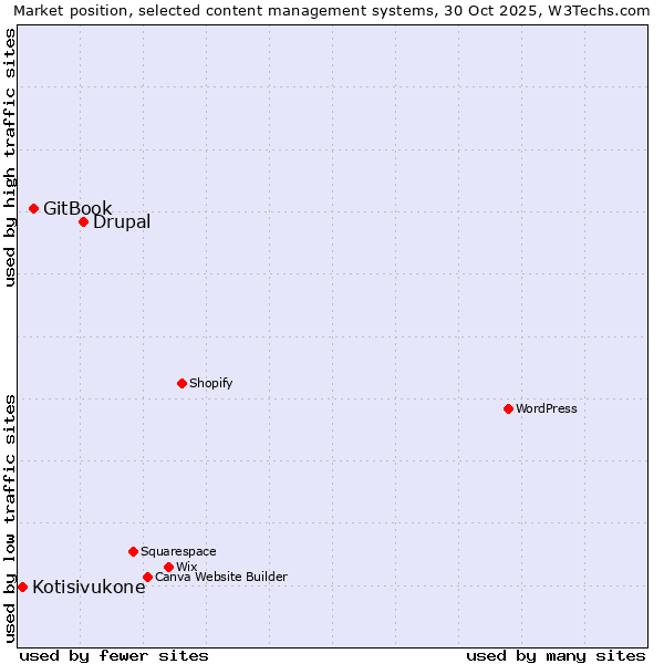 Market position of Drupal vs. GitBook vs. Kotisivukone
