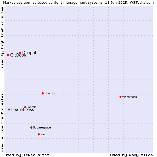 Market position of Drupal vs. LearnPress vs. GitBook