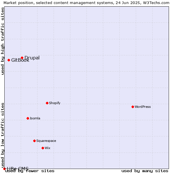 Market position of Drupal vs. GitBook vs. LiBe CMS