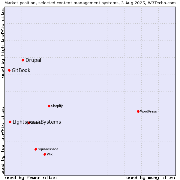 Market position of Drupal vs. Lightspeed Systems vs. GitBook