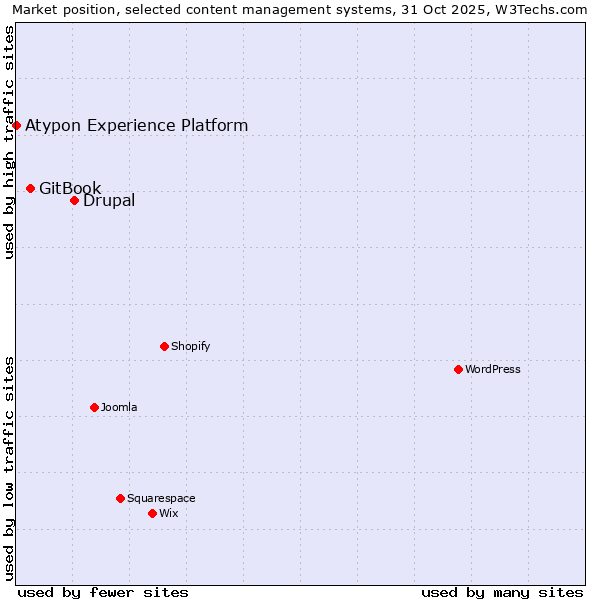 Market position of Drupal vs. GitBook vs. Atypon Experience Platform