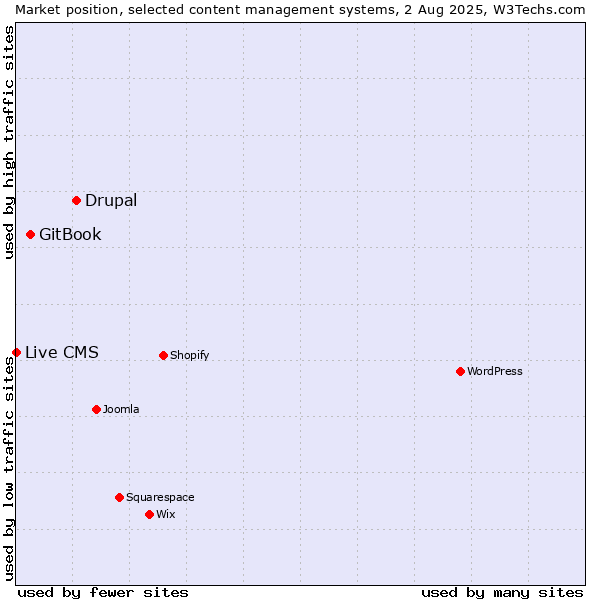Market position of Drupal vs. GitBook vs. Live CMS