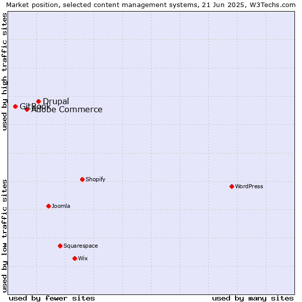 Market position of Drupal vs. Adobe Commerce vs. GitBook