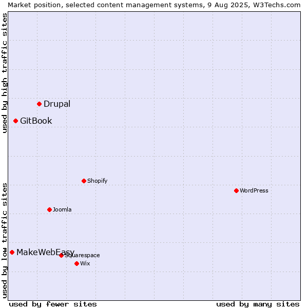 Market position of Drupal vs. GitBook vs. MakeWebEasy