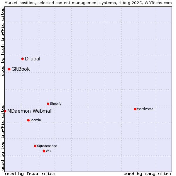 Market position of Drupal vs. GitBook vs. MDaemon Webmail