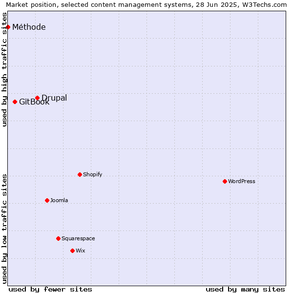 Market position of Drupal vs. GitBook vs. Méthode