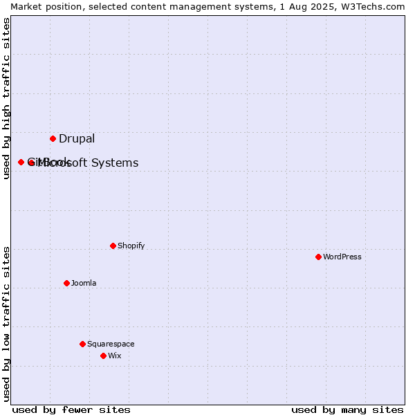Market position of Drupal vs. Microsoft Systems vs. GitBook