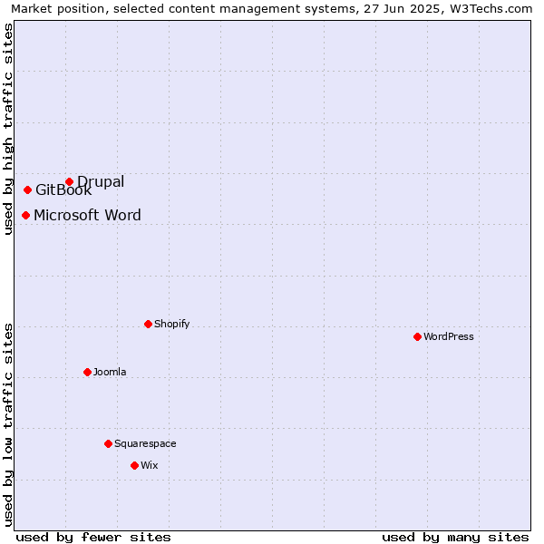 Market position of Drupal vs. GitBook vs. Microsoft Word