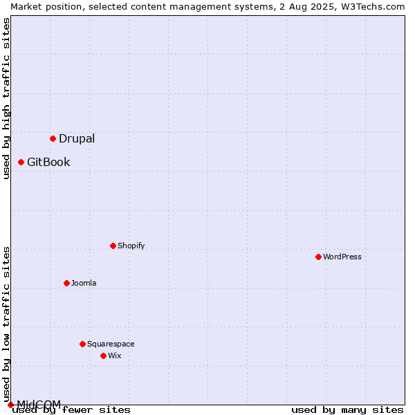 Market position of Drupal vs. GitBook vs. MidCOM
