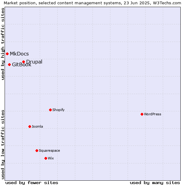 Market position of Drupal vs. GitBook vs. MkDocs