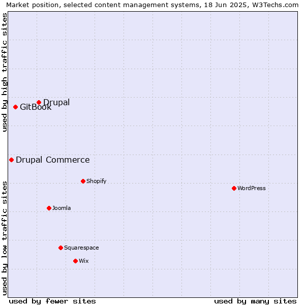 Market position of Drupal vs. GitBook vs. Drupal Commerce