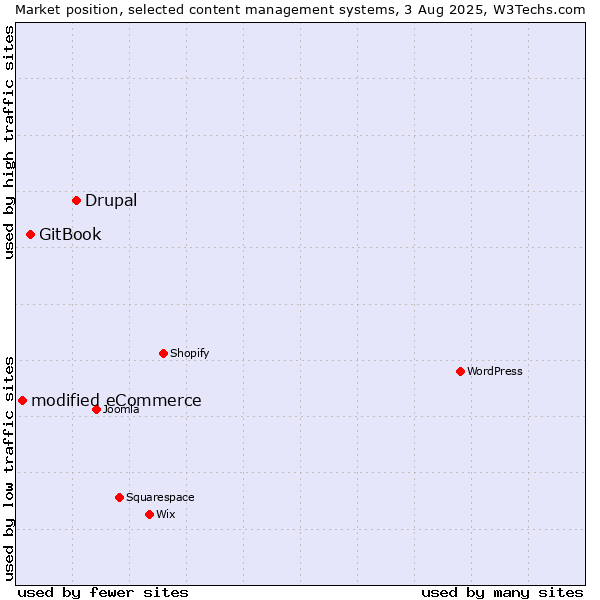Market position of Drupal vs. GitBook vs. modified eCommerce