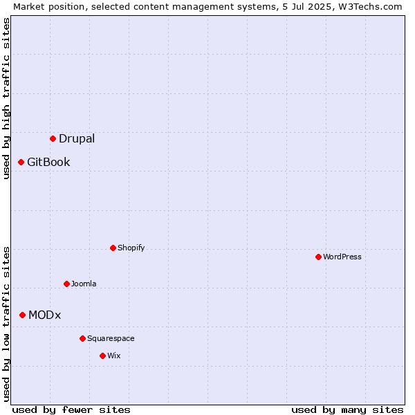 Market position of Drupal vs. MODx vs. GitBook