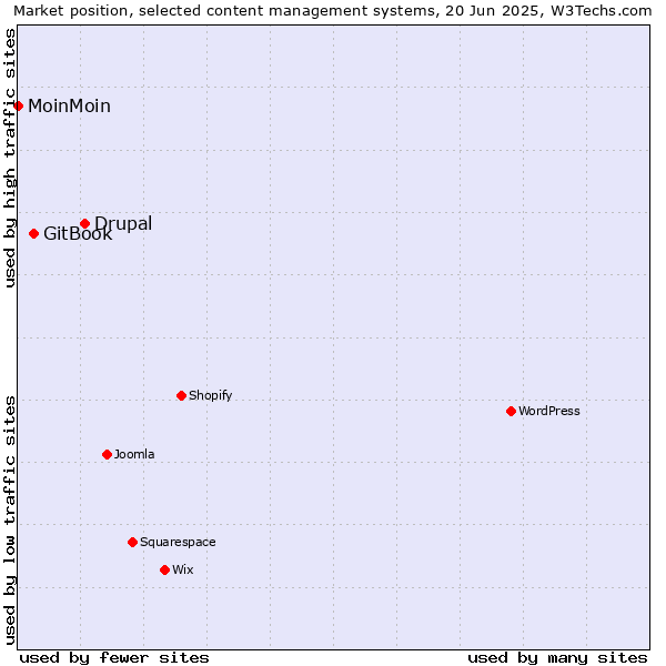 Market position of Drupal vs. GitBook vs. MoinMoin