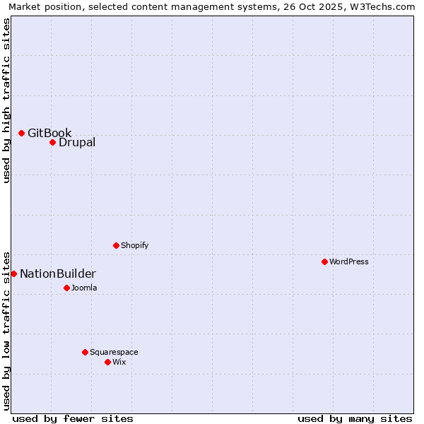 Market position of Drupal vs. GitBook vs. NationBuilder