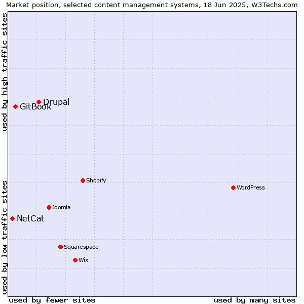 Market position of Drupal vs. GitBook vs. NetCat