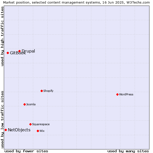 Market position of Drupal vs. GitBook vs. NetObjects