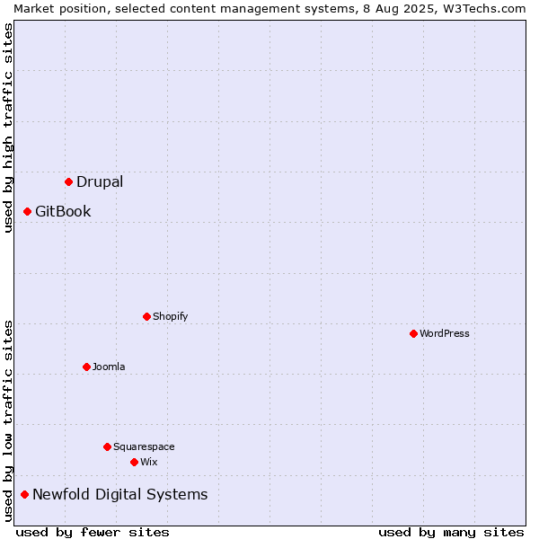 Market position of Drupal vs. GitBook vs. Newfold Digital Systems