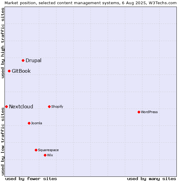 Market position of Drupal vs. GitBook vs. Nextcloud