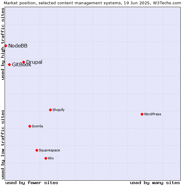 Market position of Drupal vs. GitBook vs. NodeBB