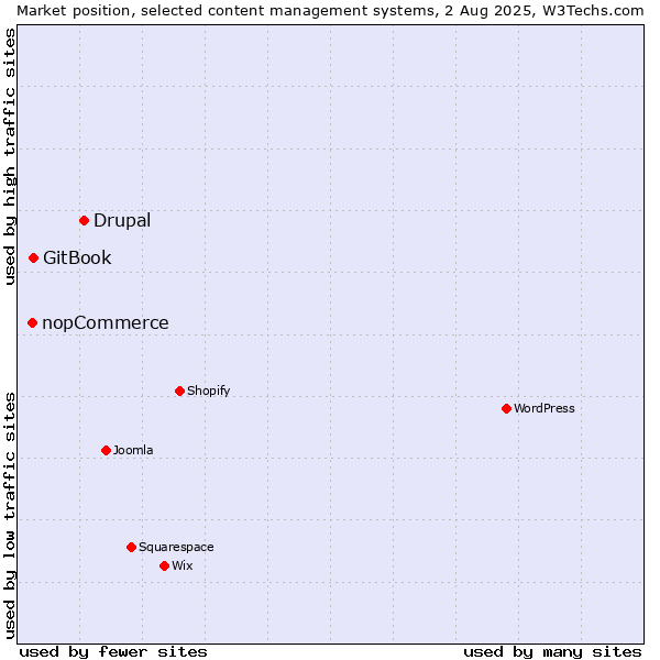 Market position of Drupal vs. GitBook vs. nopCommerce