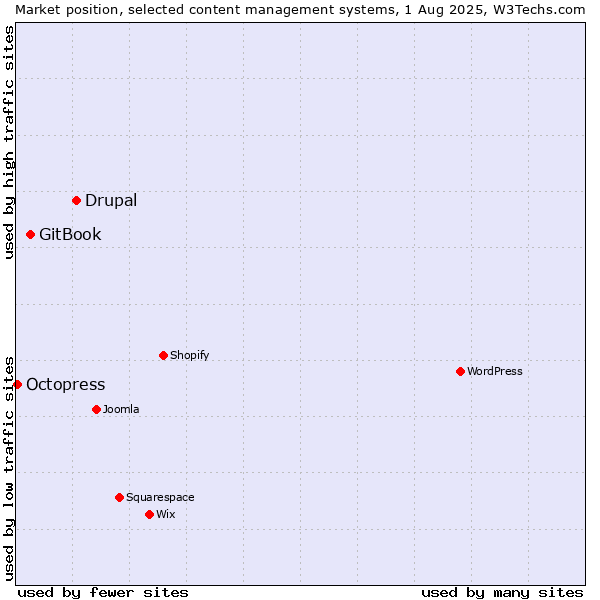 Market position of Drupal vs. GitBook vs. Octopress