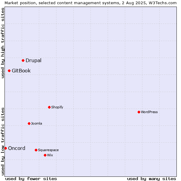 Market position of Drupal vs. GitBook vs. Oncord