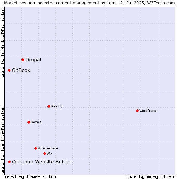 Market position of Drupal vs. One.com Website Builder vs. GitBook