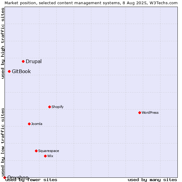 Market position of Drupal vs. GitBook vs. Onxshop