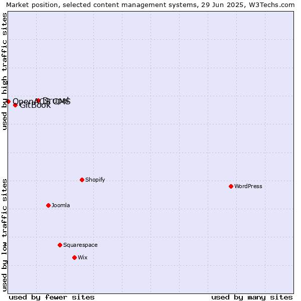 Market position of Drupal vs. GitBook vs. OpenACS CMS