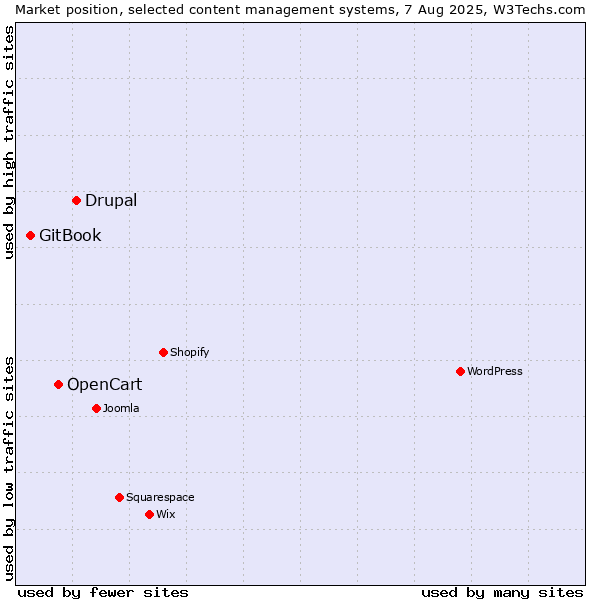 Market position of Drupal vs. OpenCart vs. GitBook