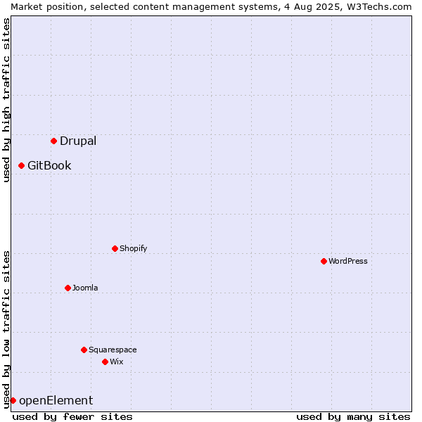 Market position of Drupal vs. GitBook vs. openElement
