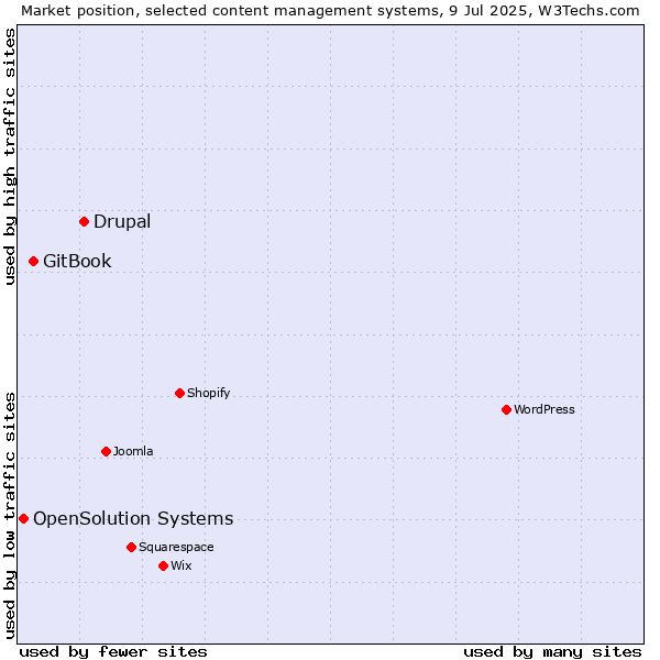 Market position of Drupal vs. GitBook vs. OpenSolution Systems