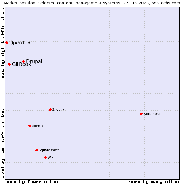Market position of Drupal vs. GitBook vs. OpenText