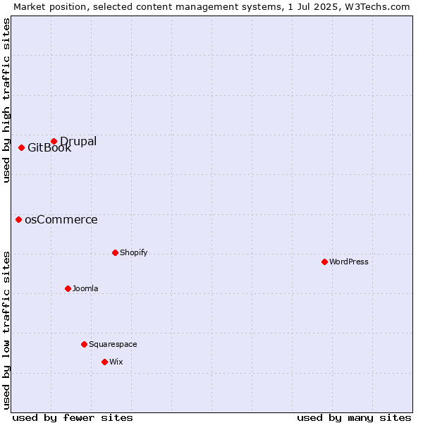 Market position of Drupal vs. GitBook vs. osCommerce