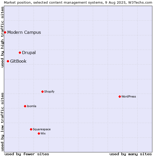 Market position of Drupal vs. GitBook vs. Modern Campus