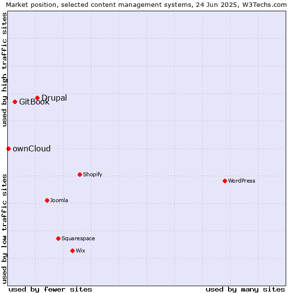 Market position of Drupal vs. GitBook vs. ownCloud