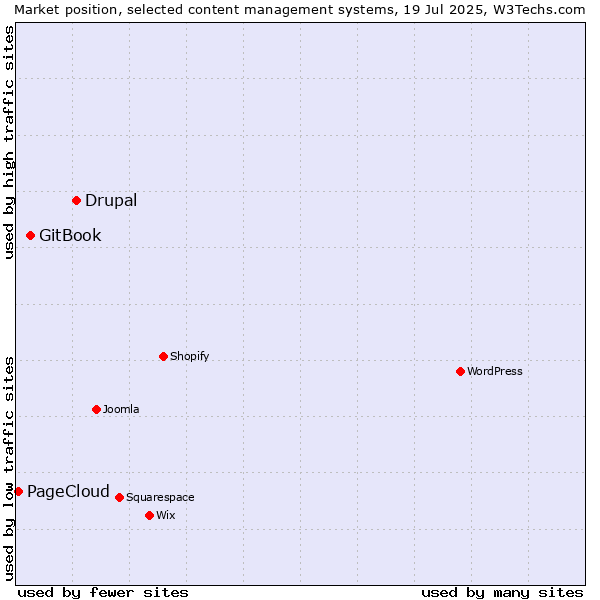 Market position of Drupal vs. GitBook vs. PageCloud