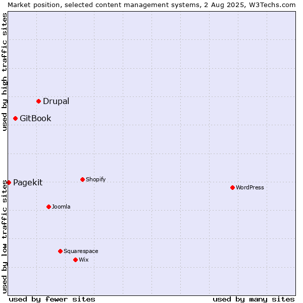 Market position of Drupal vs. GitBook vs. Pagekit